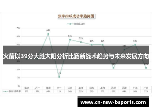火箭以39分大胜太阳分析比赛新战术趋势与未来发展方向
